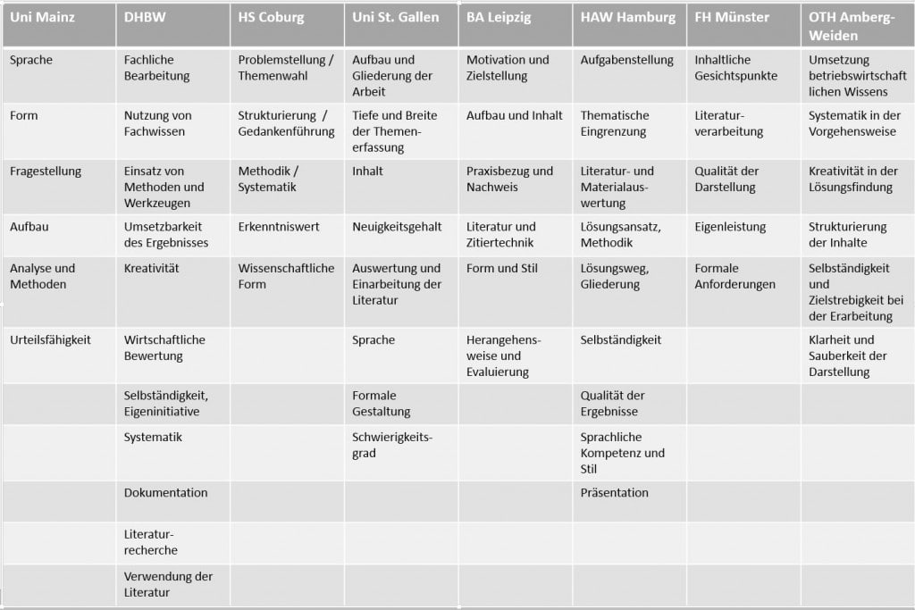 bachelor thesis bewertungskriterien